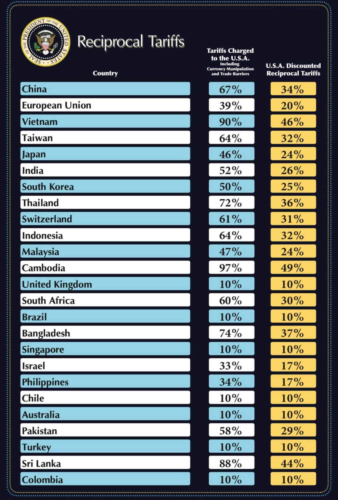 tariff chart 1 - Why New TRUMP Tariffs Could Be a Smart Move for Aviation’s Future