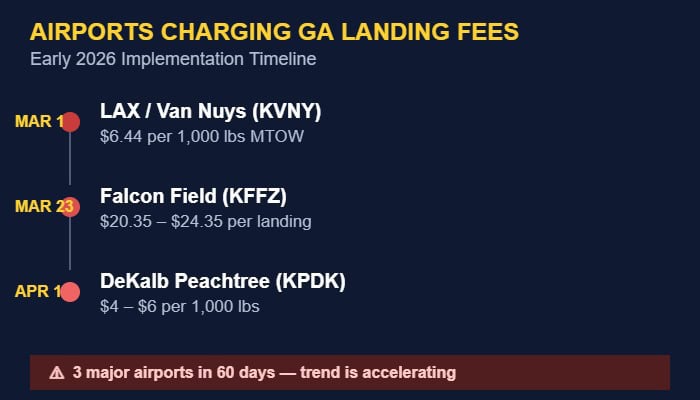 Timeline showing three major airports implementing GA landing fees in early 2026