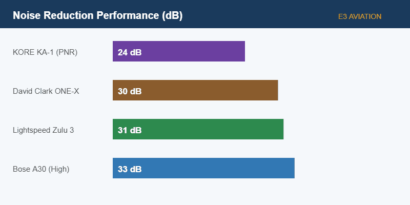Noise reduction performance comparison of aircraft engines.