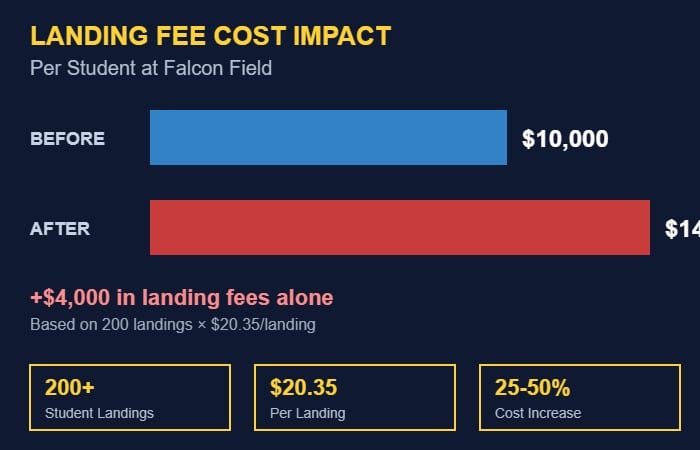 Landing fee increase at Falcon Field.