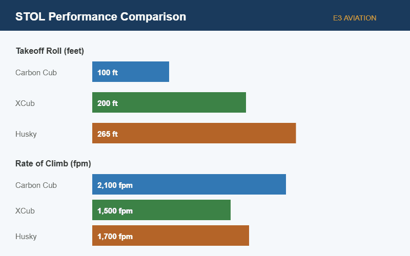 STOL aircraft performance comparison chart with takeoff and climb data.