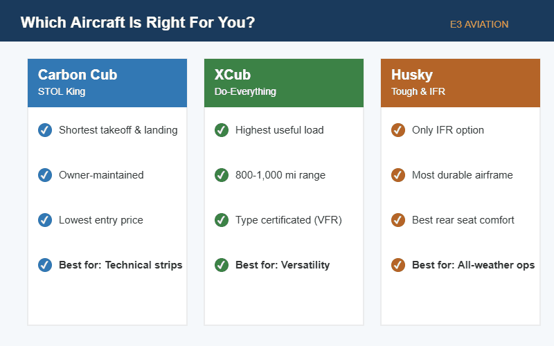 Which backcountry aircraft should you choose Carbon Cub XCub or Husky decision guide