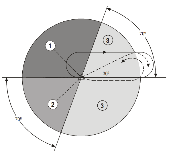 Holding pattern entry sectors - direct 180 degrees, teardrop 70 degrees, parallel 110 degrees