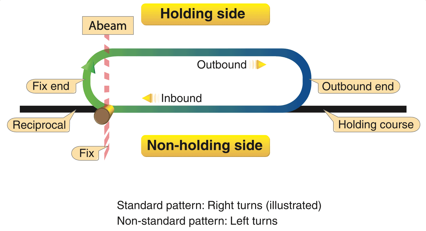 Standard holding pattern entry diagram - racetrack with one-minute legs and right turns
